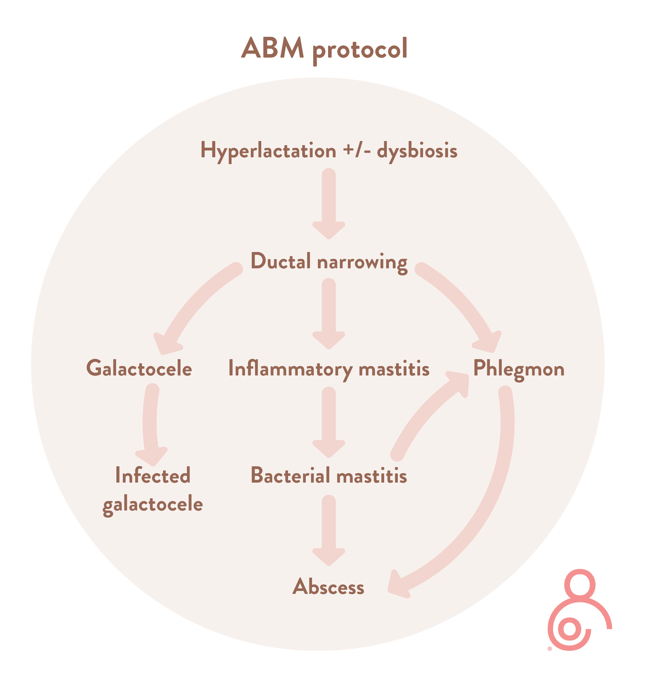 Revised mastitis spectrum treatment protocol β a paradigm shift